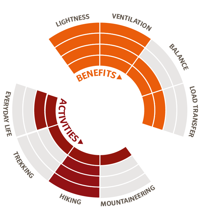 Die Infografik zeigt die St&auml;rken des Aeroflex 3D Tragesystems.