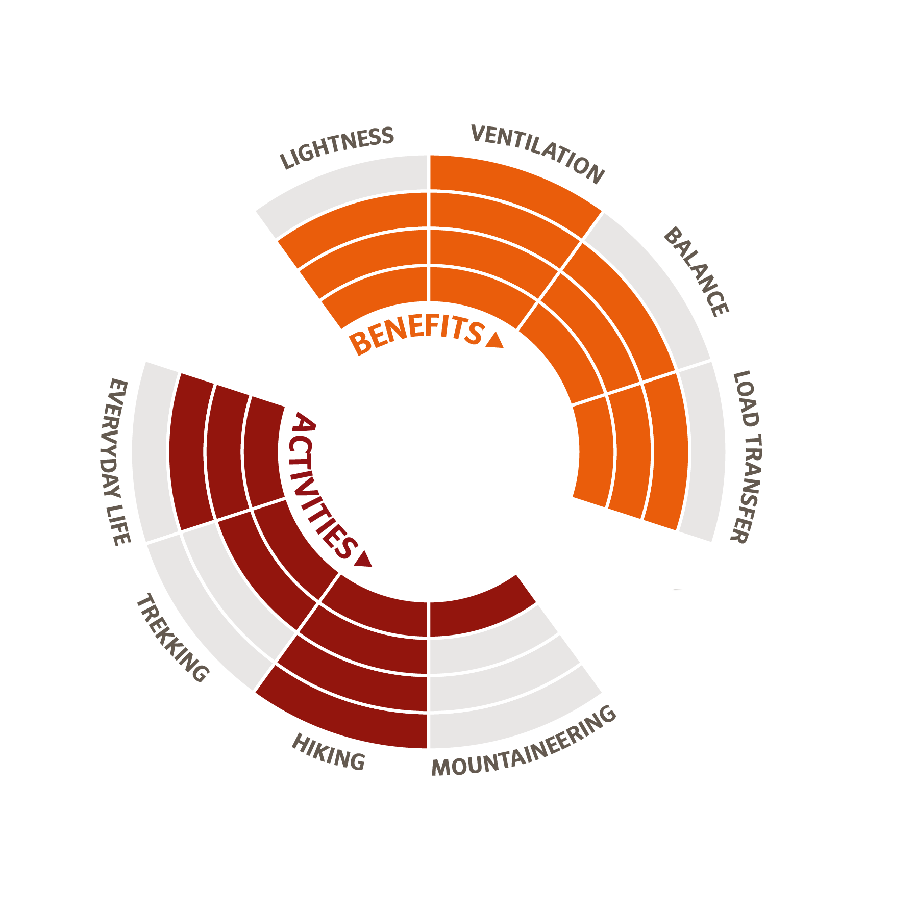 Die Infografik zeigt die St&auml;rken des Aeroflex Control Tragesystems.