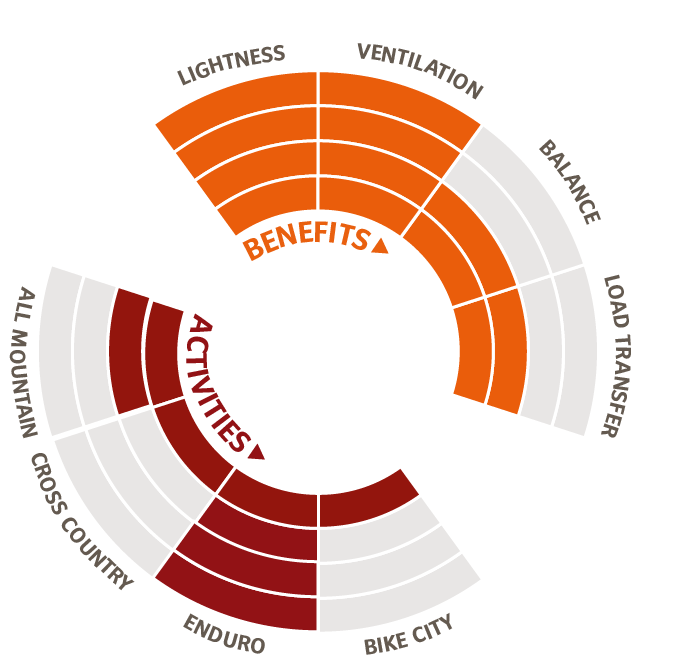 Die Infografik zeigt, dass die St&auml;rken des Aeroflex 3d-Tragesystems bei Fahrradrucks&auml;cken in der Leichtigkeit und der Bel&uuml;ftung liegen. Es eignet sich sehr gut f&uuml;r Cross Country.
