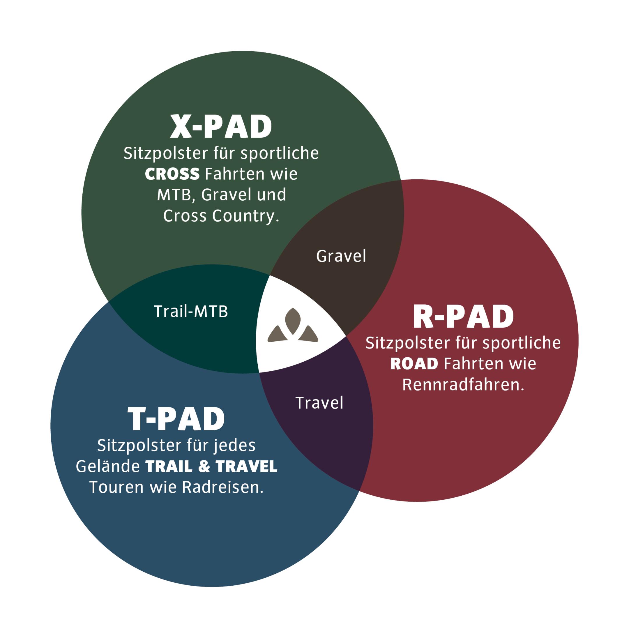 Die drei VAUDE Fahrrad Sitzpolster und ihre Einsatzbereiche