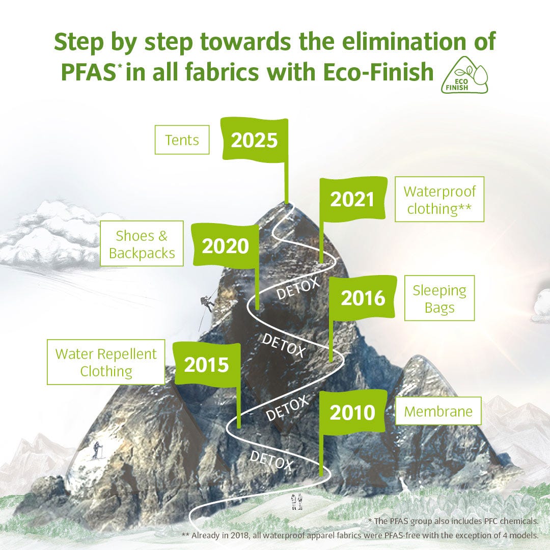 2020 VAUDE Grafik Greenpeace Detox Meilensteine zum PFC Ausstieg