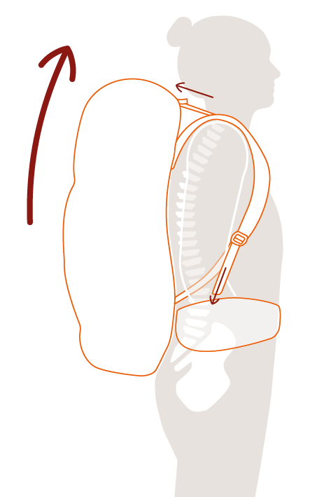The diagram explains how the load is transferred to the shoulders