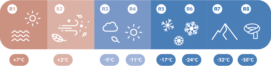 Die Grafik zeigt die Temperaturbereiche der verschiedenen R-Werte