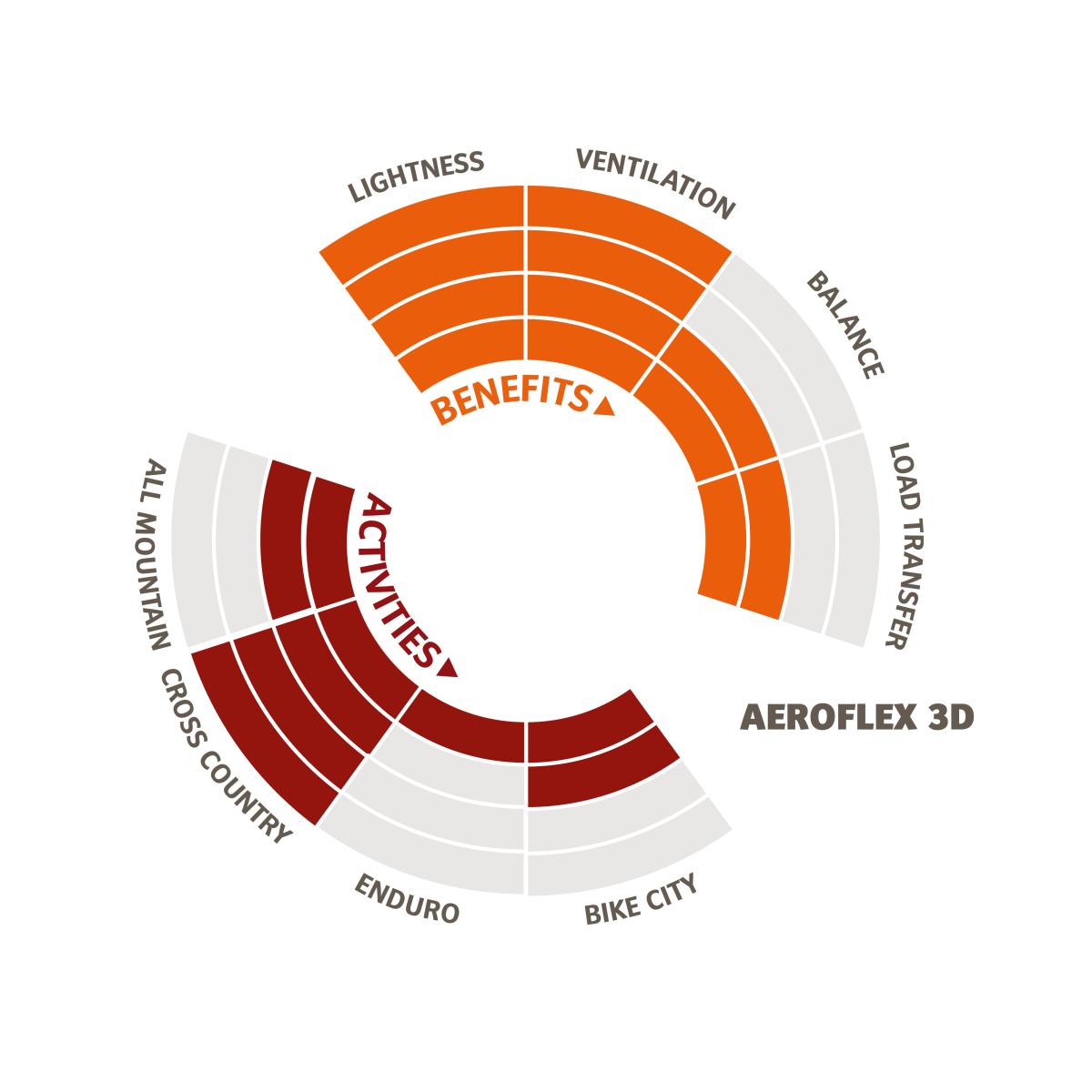 Die Infografik zeigt, dass die Stärken des Aeroflex 3d-Tragesystems bei Fahrradrucksäcken in der Leichtigkeit und der Belüftung liegen. Es eignet sich sehr gut für Cross Country.