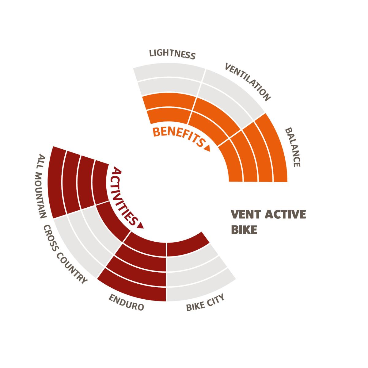 Balance – das ist die Stärke des Trägersystems Vent Active Bike. Daher ist es perfekt für Enduro und All Mountain.