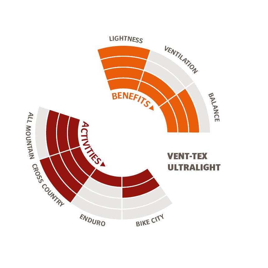 Die Infografik zeigt die Stärken des Vent-Tex Ultralight-Tragesystems: Leichtigkeit und Balance, wodurch es sich für Cross Country und auch All Mountain eignet.