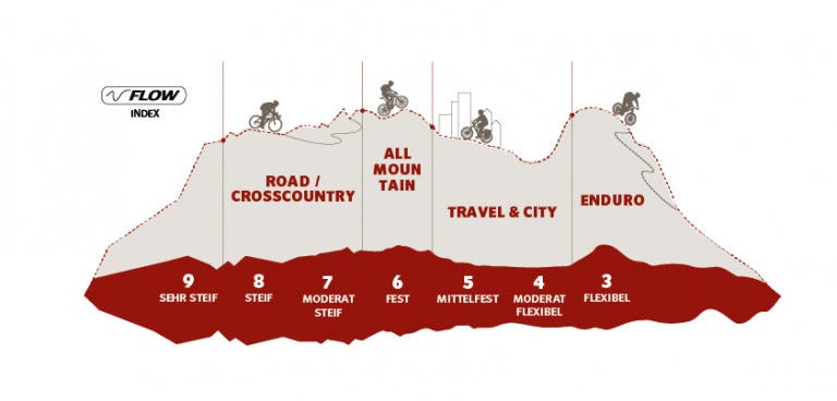 Die Infografik zeigt, welcher V-Flow sich für welchen Bike-Sport eignet