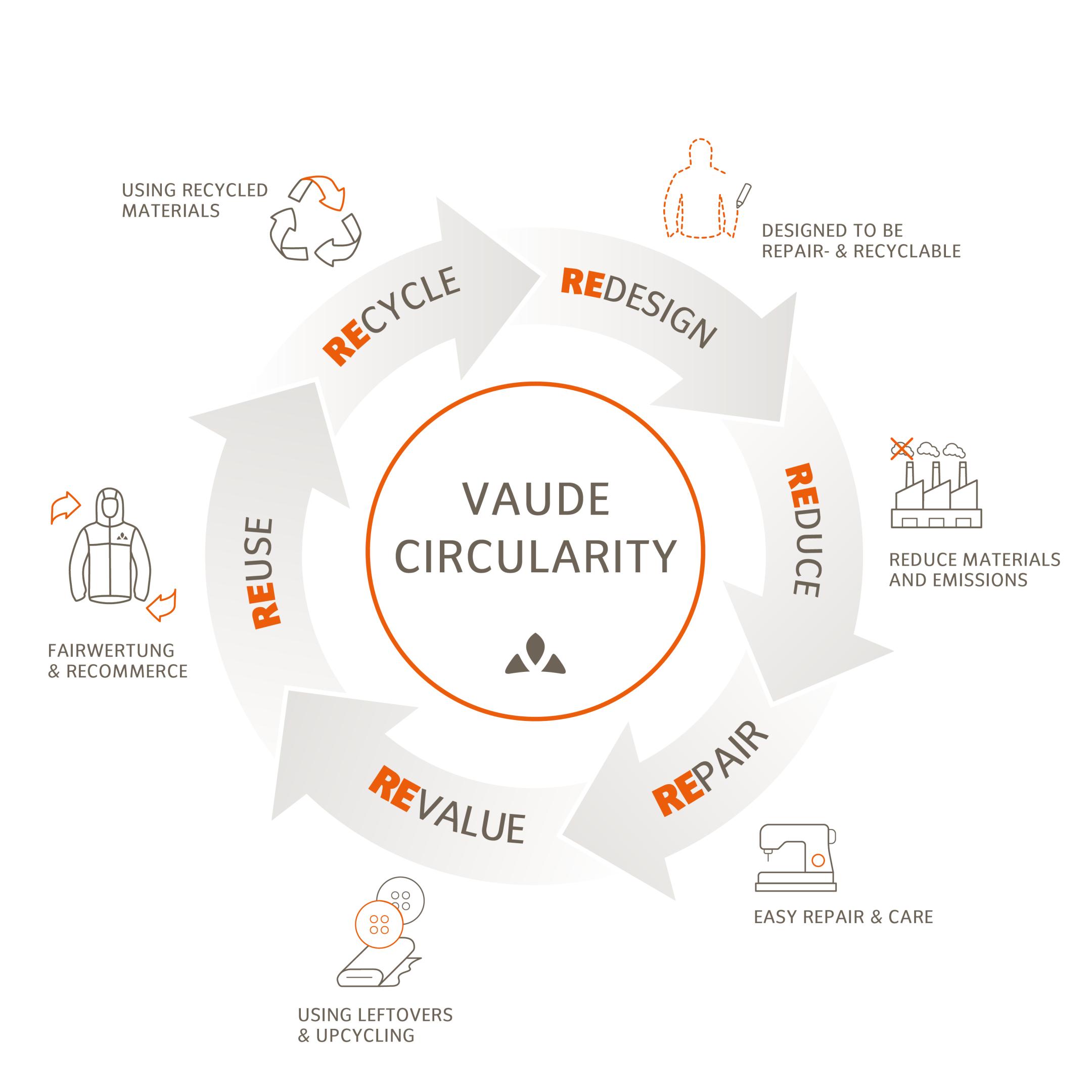 Graphical representation: Product life cycle of circular outdoor products