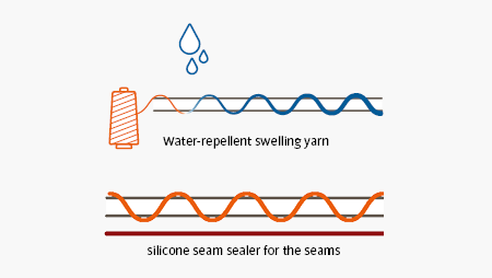 Funktionsgrafik SiliconDry – Kombination aus Quellgarn und Silikonkleber für wasserdichte Nähte